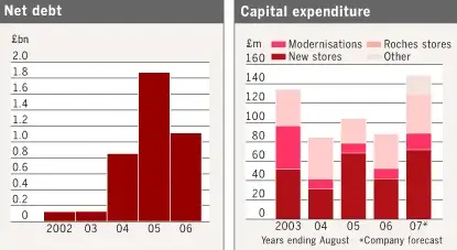 Net and capital expenditure