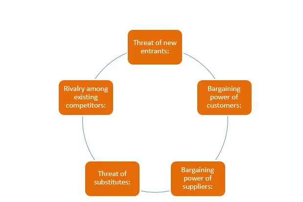 Porter five forces Porter five forces