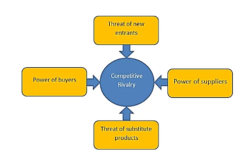 Porter’s Five Forces Model Porter’s Five Forces Model