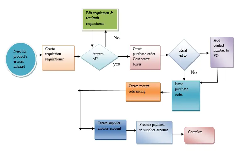Process Map Process Map