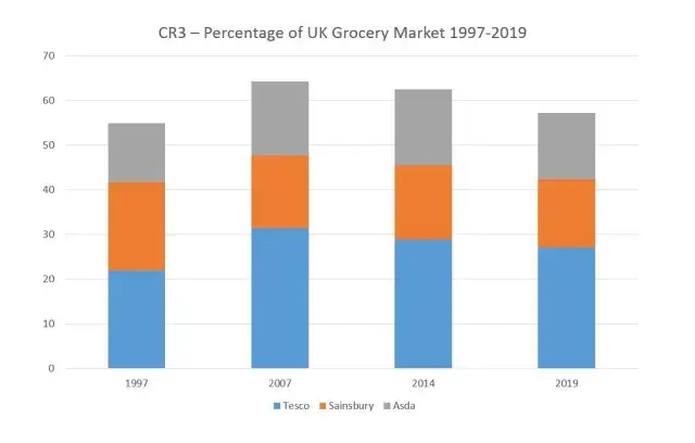UK Grocery Market Share 1997-2019 UK Grocery Market Share 1997-2019