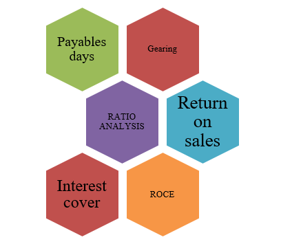 Ratio analysis Ratio analysis