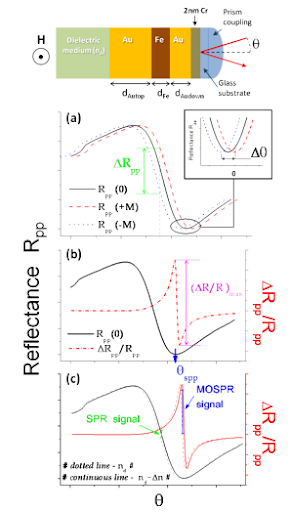 Schematic of MOSPR sensor designed for smartphones Schematic of MOSPR sensor designed for smartphones