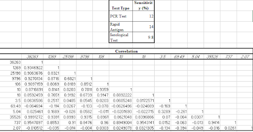 The sensitivity table and correlation table for the COVID-19 The sensitivity table and correlation table for the COVID-19