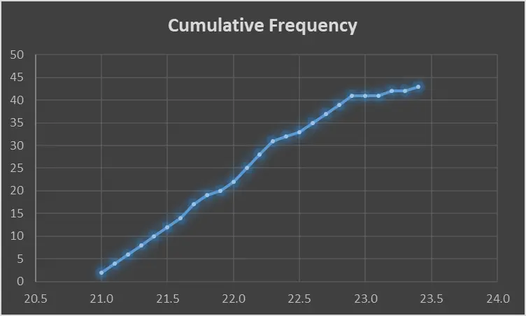 Graph of cumulative frequency Graph of cumulative frequency