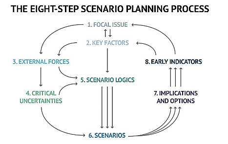 Scenario Planning Scenario Planning