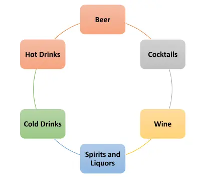 The types of beverages offered by a variety of outlets The types of beverages offered by a variety of outlets