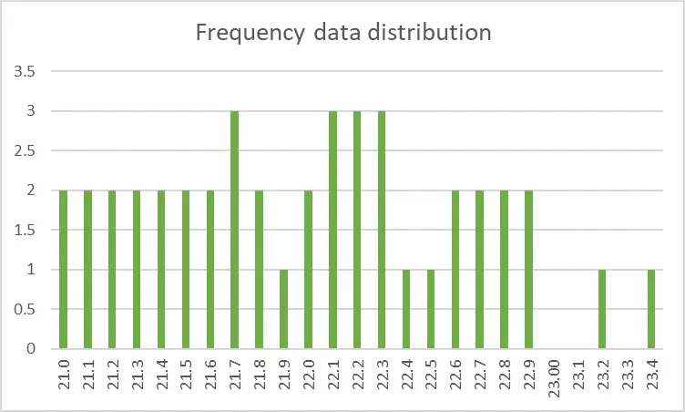 Concrete strength frequency distribution Concrete strength frequency distribution
