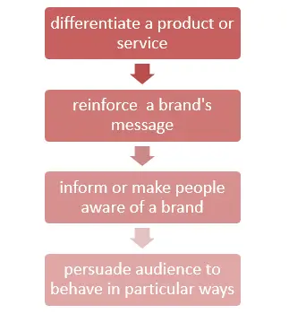 DRIP model DRIP model