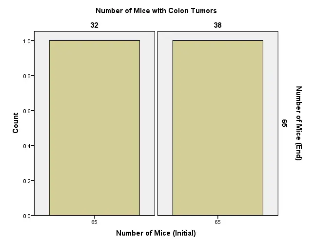 Number of mice with colon tumors Number of mice with colon tumors