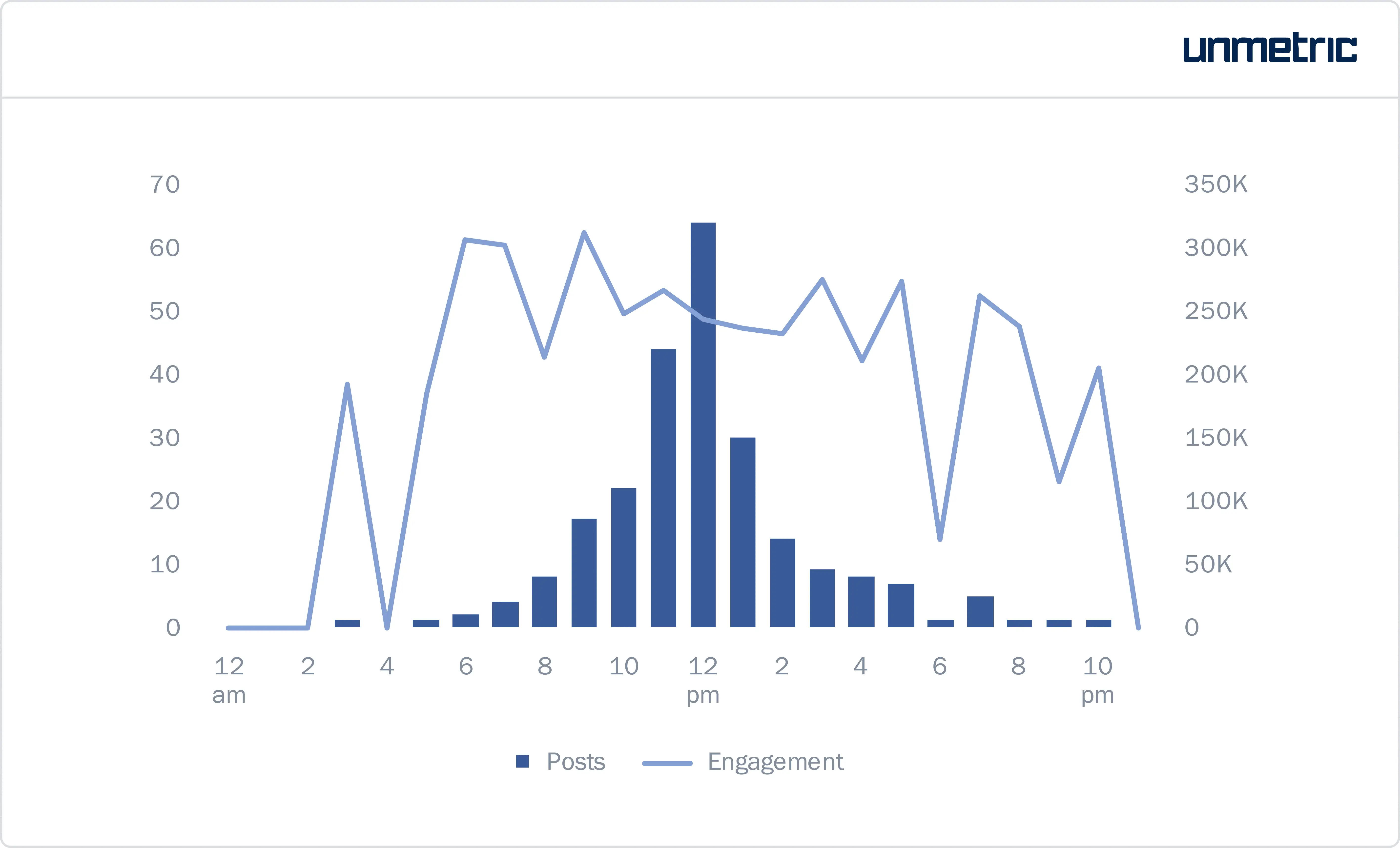 Total Engagement from Facebook Total Engagement from Facebook