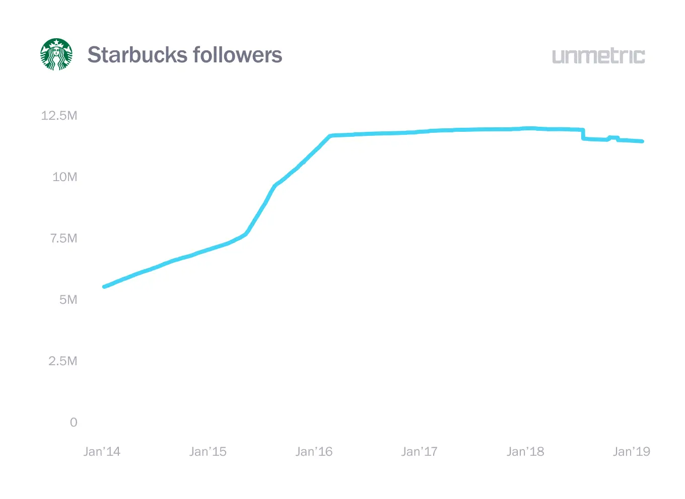 Engagement from Twitter Engagement from Twitter