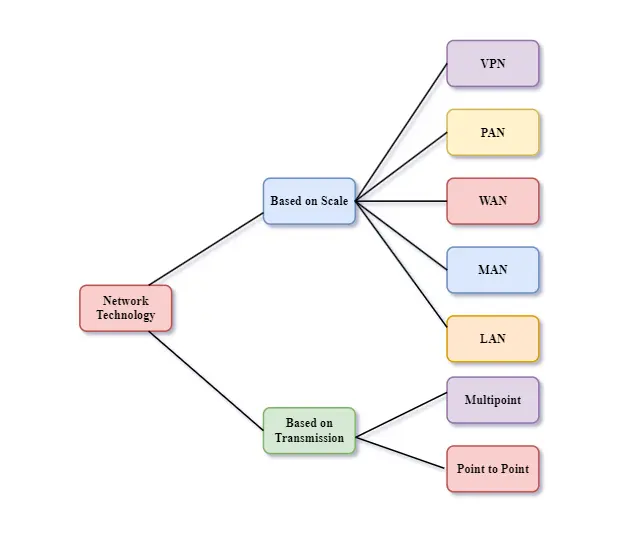 Network Technology | Advantages and Disadvantages Network Technology | Advantages and Disadvantages