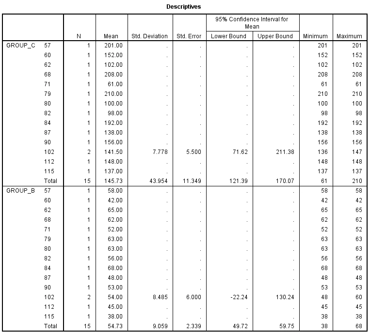 One-way ANOVA test One-way ANOVA test
