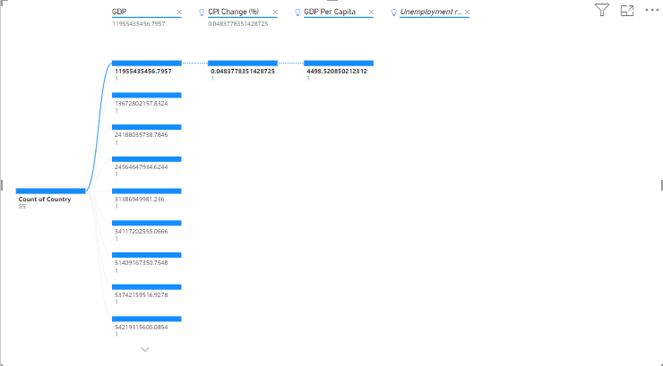 Decomposition tree creation to show the various patterns and insights of the data Decomposition tree creation to show the various patterns and insights of the data