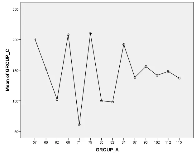 Mean plot of group c Mean plot of group c