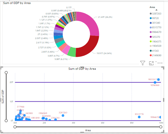 Discovering the patterns through scatter plots and charts for GDP growth Discovering the patterns through scatter plots and charts for GDP growth