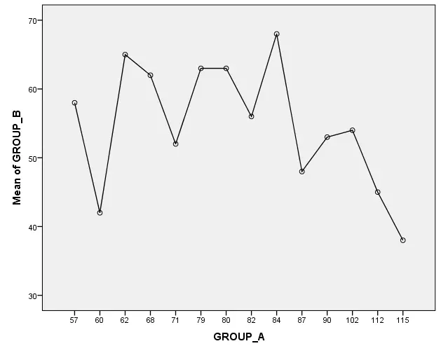 Mean plot of group B Mean plot of group B