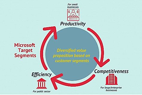 Value proportion model of Microsoft Value proportion model of Microsoft