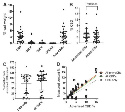 Figure 1: CBD measurements