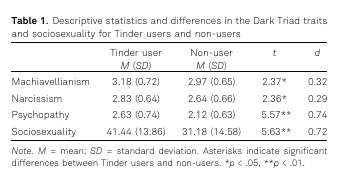 Figure 1: Descriptive statistics and differences in the DarkTriad traits