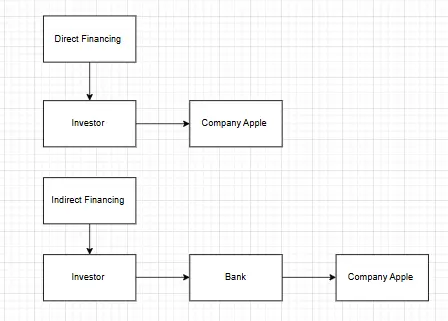 Figure 1: Direct Financing and Indirect Financing