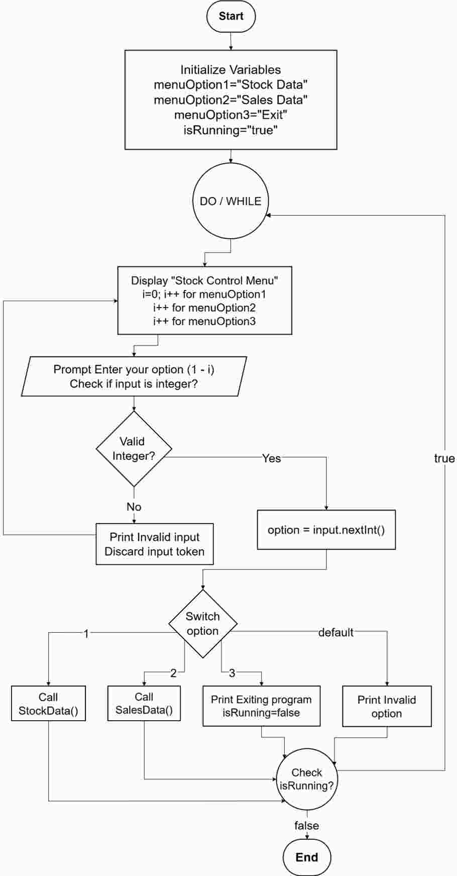 Figure 1: Flowchart Task 1 Figure 1: Flowchart Task 1