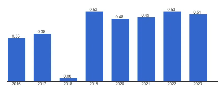 Figure 1: UK Political stability