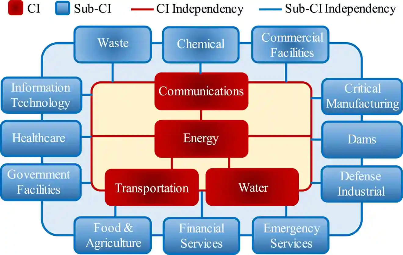 Figure 2.2: Critical infrastructure independence Figure 2.2: Critical infrastructure independence