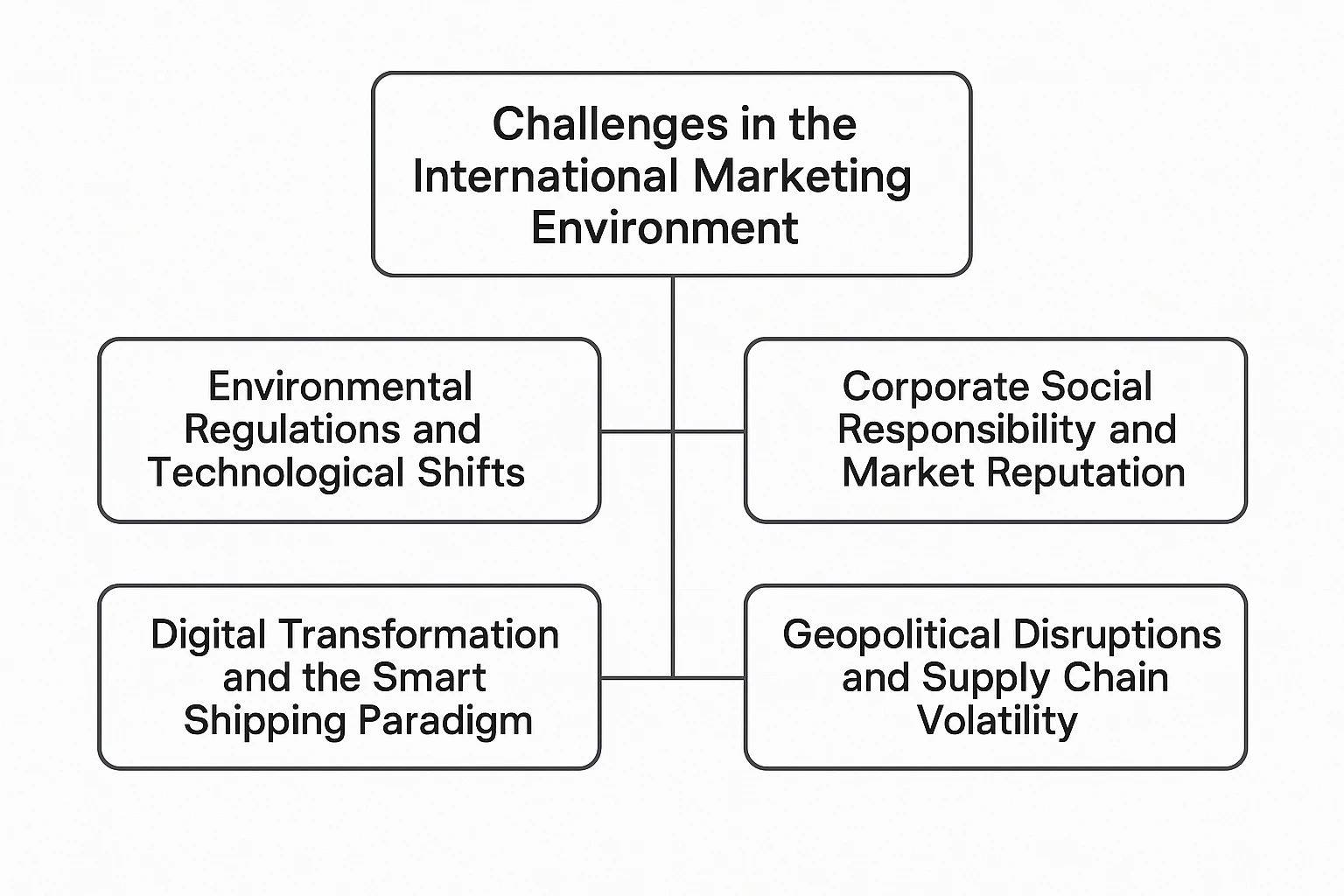 Figure 2: Challenges in Internation Marketing Environment Figure 2: Challenges in Internation Marketing Environment