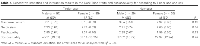Figure 2: Descriptive statistics and interaction results