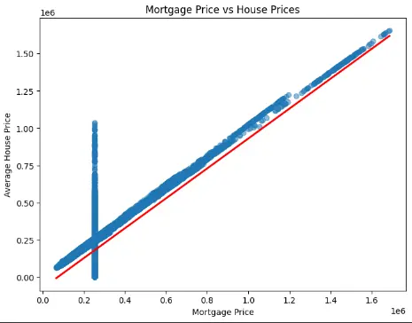Figure 2: Displaying Scatter plot
