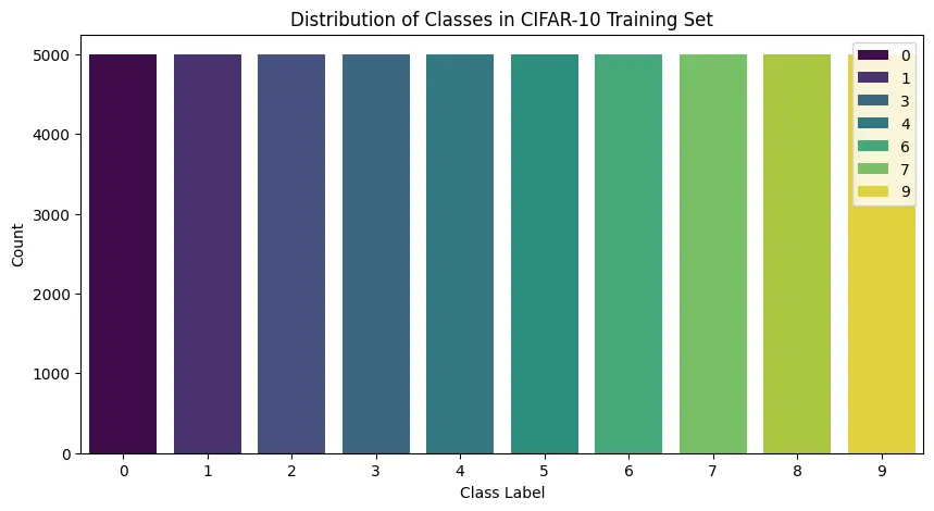Figure 2: Distribution of Classes