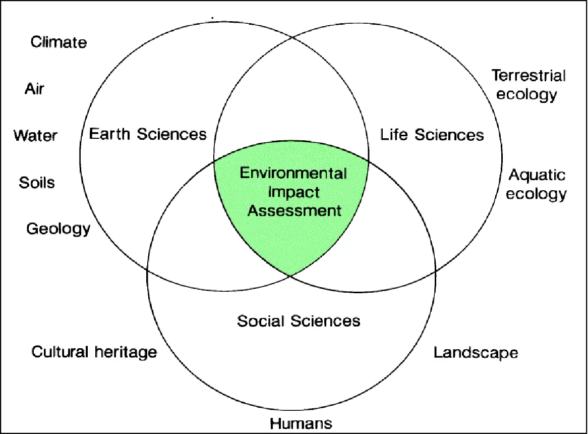 Figure 2: Environment Impact Assessment (Eia)