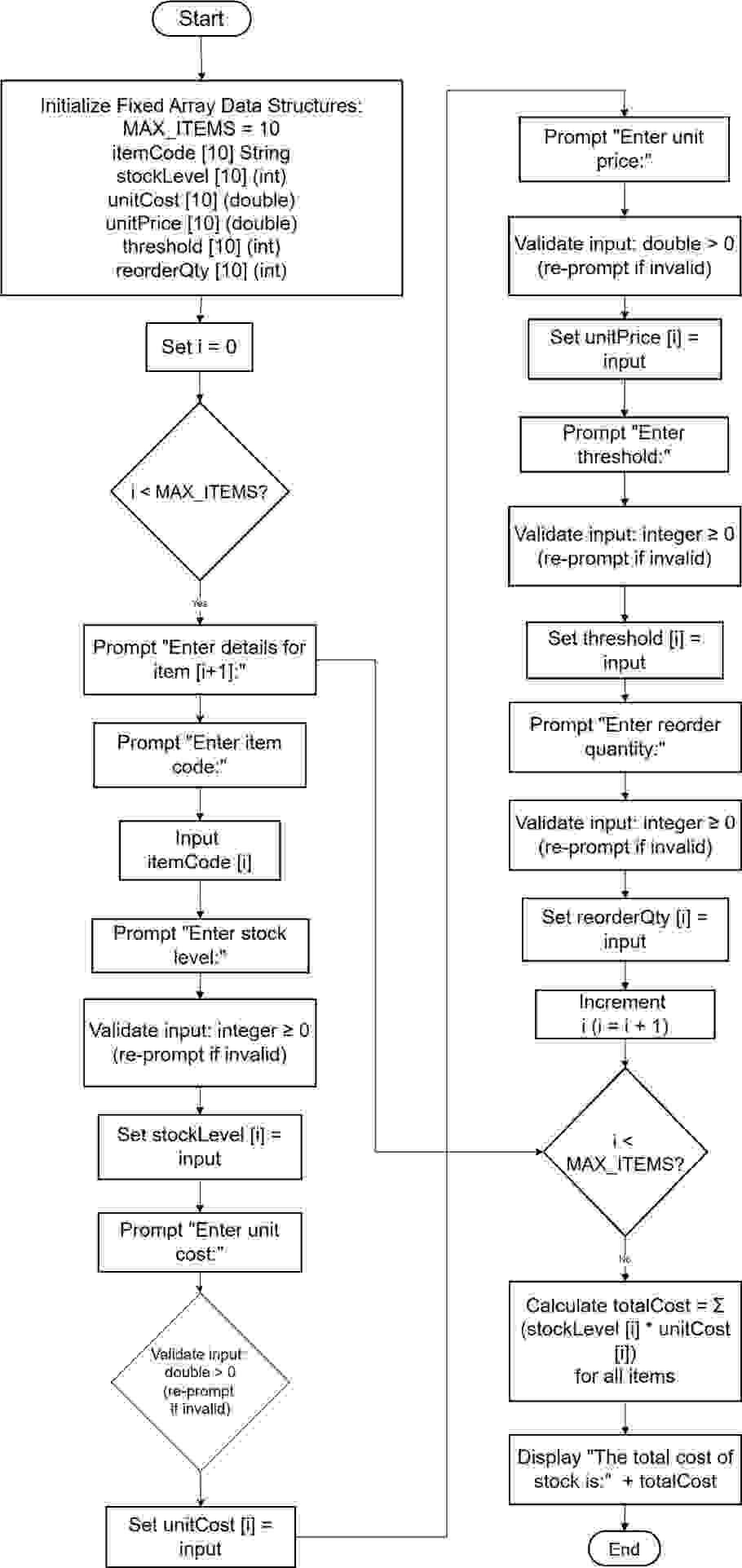 Figure 2: Flowchart Task 2 Figure 2: Flowchart Task 2