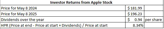 Figure 2: Investor Returns from Apple Stock