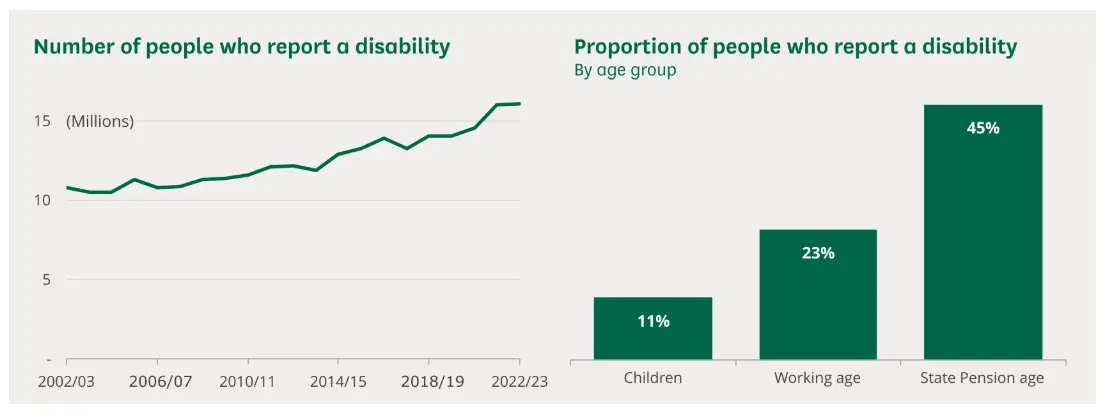 Figure 2: Outcomes for disabled people in the UK