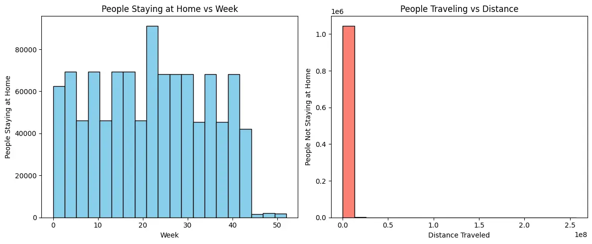 Figure 2: People Staying at Home vs Travelling Figure 2: People Staying at Home vs Travelling