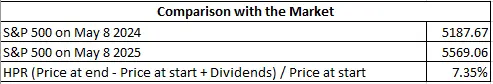 Figure 3: Comparison with the Market
