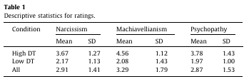 Figure 3: Descriptive statistics for ratings
