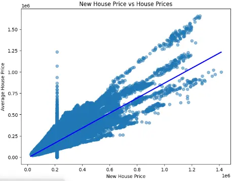 Figure 3: Displaying Scatter plot of new house price vs house prices