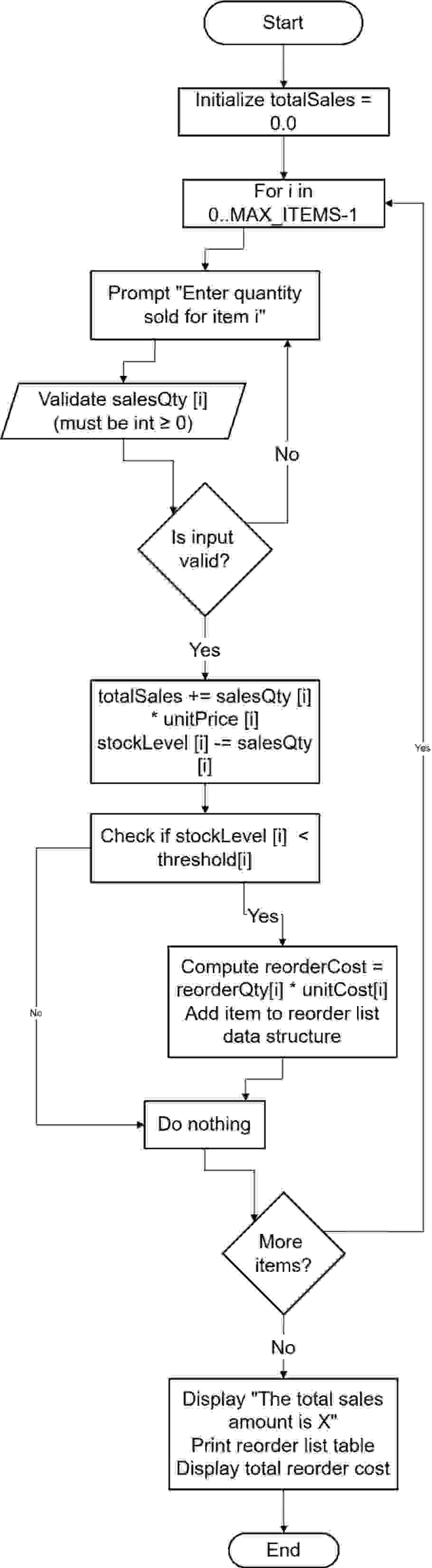 Figure 3: Flowchart Task 3 Figure 3: Flowchart Task 3