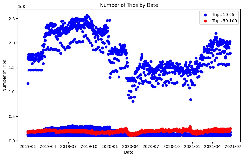 Figure 3: Number of Trips by Date Figure 3: Number of Trips by Date