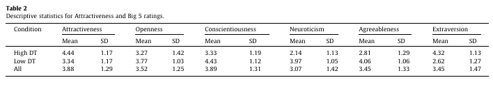 Figure 4: Descriptive statistics for Attractiveness and Big 5 ratings Figure 4: Descriptive statistics for Attractiveness and Big 5 ratings
