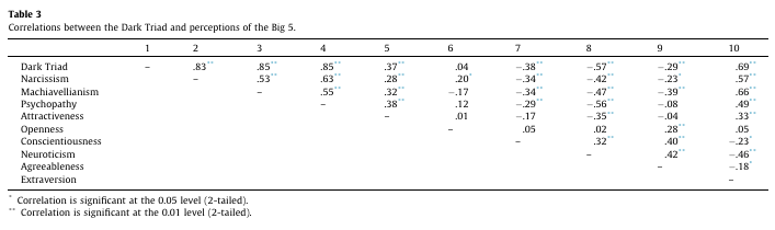 Figure 5: Correlations between the Dark Triad and perceptions of the Big 5 Figure 5: Correlations between the Dark Triad and perceptions of the Big 5