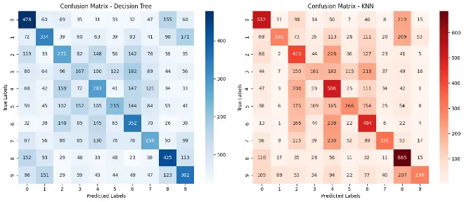 Figure 6: Confusion Matrices