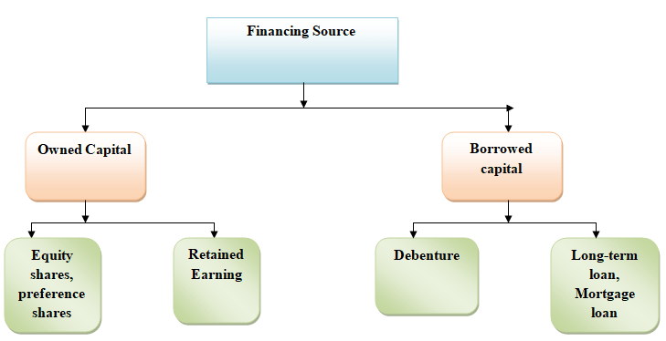 Financing sources