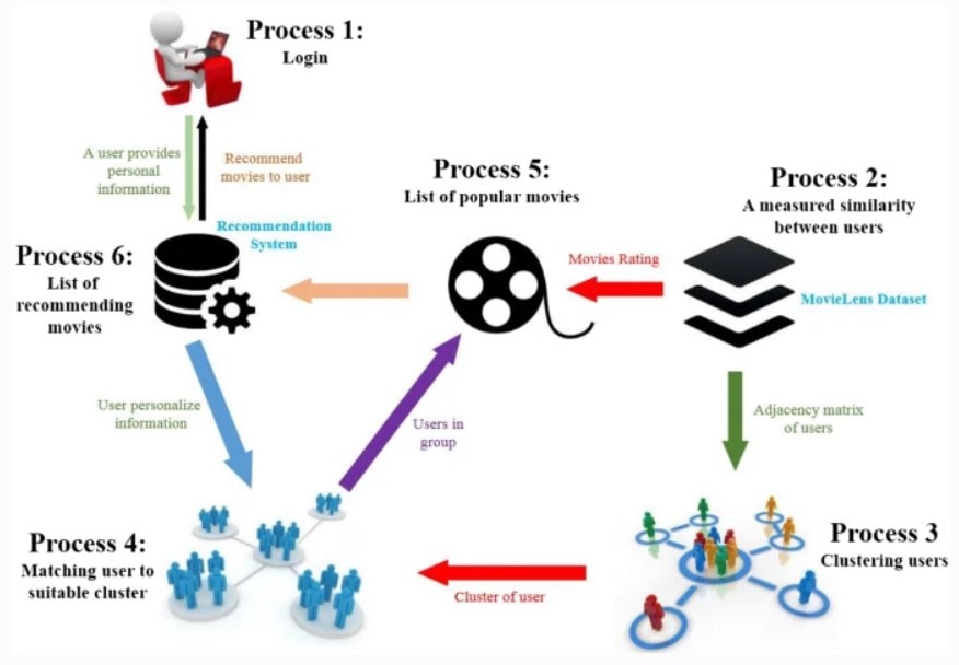 Flow chart for the recommendation system