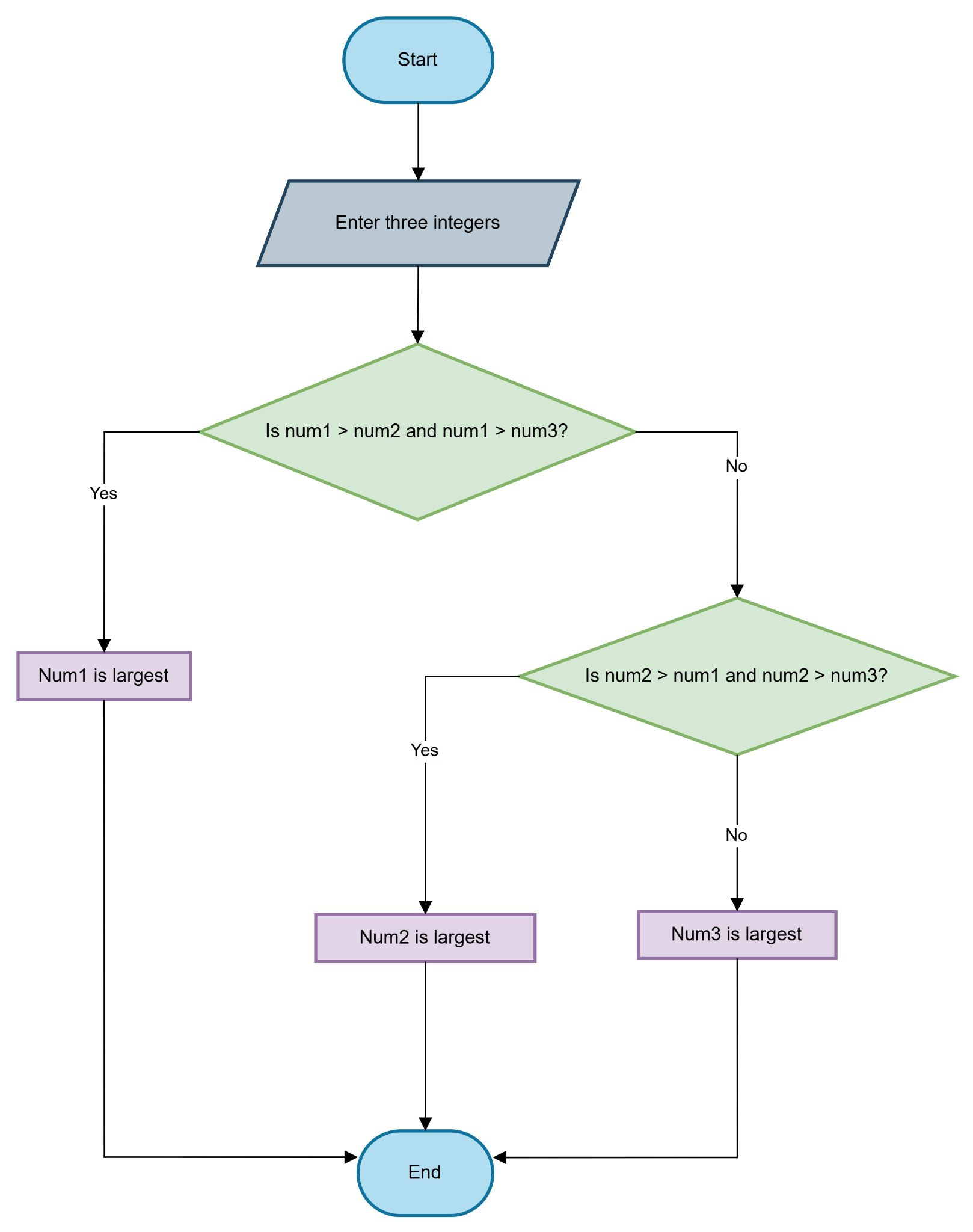 Flowchart for finding the largest integer