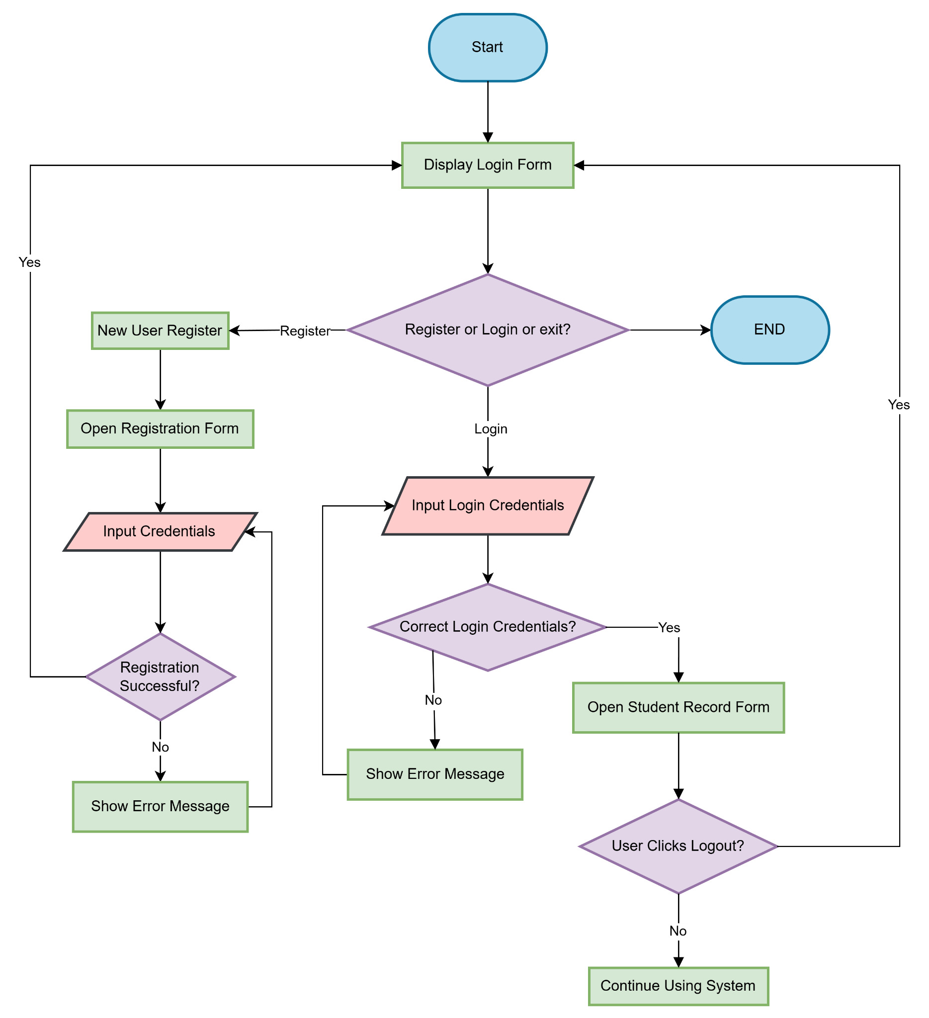Flowchart for speed limit checking